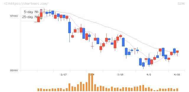 日本リート投資法人(3296)の日足チャート