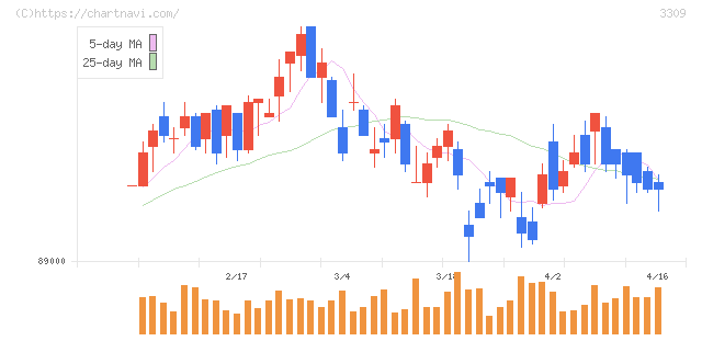積水ハウス・リート投資法人(3309)の日足チャート