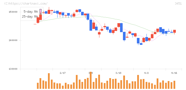 トーセイ・リート投資法人(3451)の日足チャート