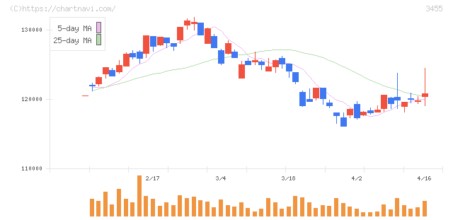 ヘルスケア＆メディカル投資法人(3455)の日足チャート