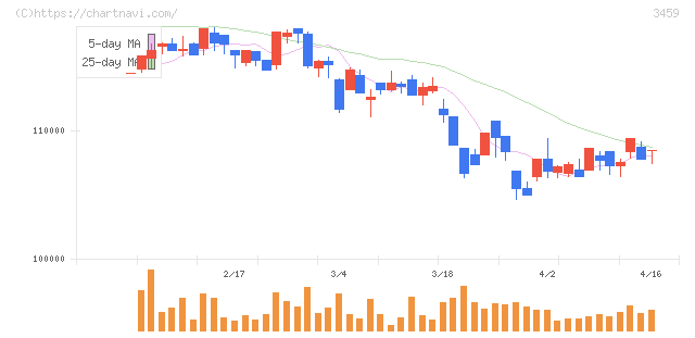 サムティ・レジデンシャル投資法人(3459)の日足チャート