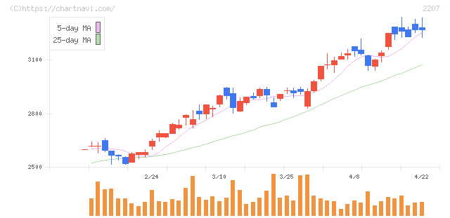 ｍｅｉｔｏ(2207)の日足チャート