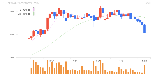 ブルボン(2208)の日足チャート