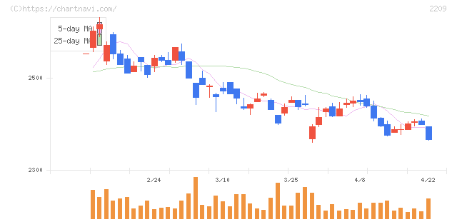 井村屋グループ(2209)の日足チャート