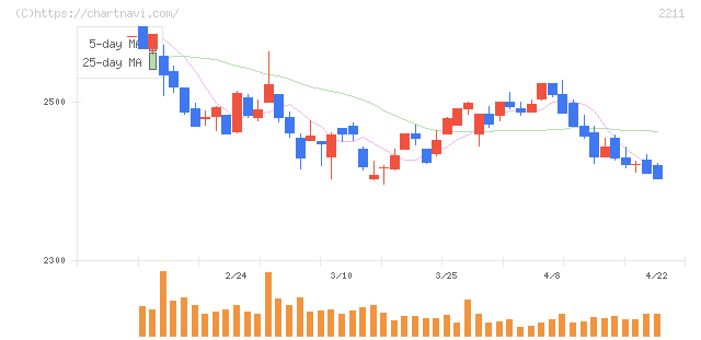 不二家(2211)の日足チャート