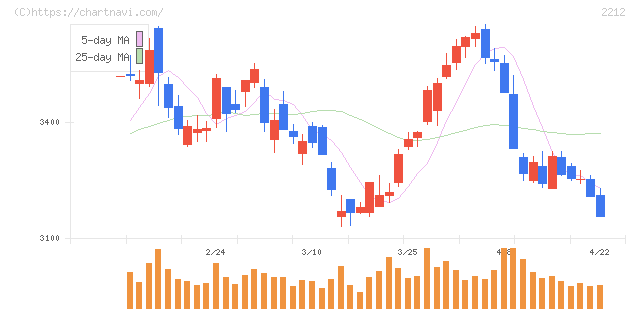 山崎製パン(2212)の日足チャート