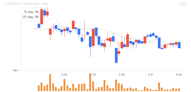 第一屋製パン(2215)の日足チャート