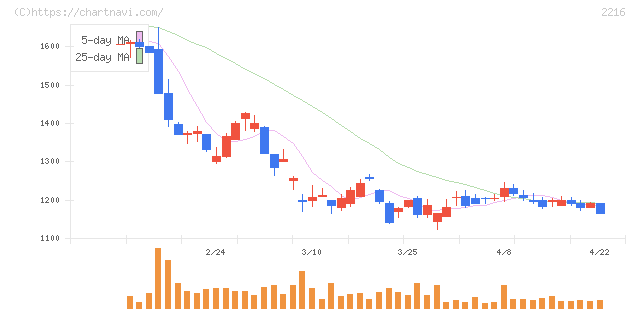 カンロ(2216)の日足チャート