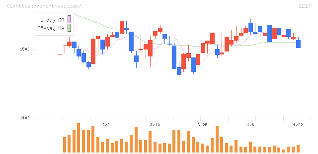 モロゾフ(2217)の日足チャート