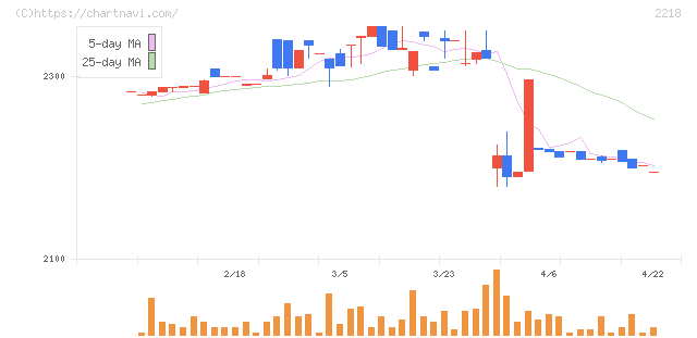 日糧製パン(2218)の日足チャート