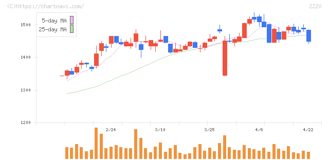 亀田製菓(2220)の日足チャート