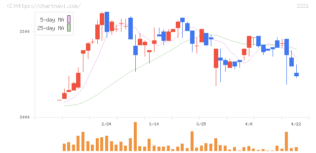 岩塚製菓(2221)の日足チャート