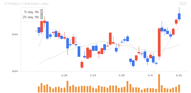 寿スピリッツ(2222)の日足チャート