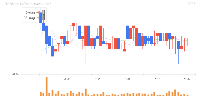 湖池屋(2226)の日足チャート
