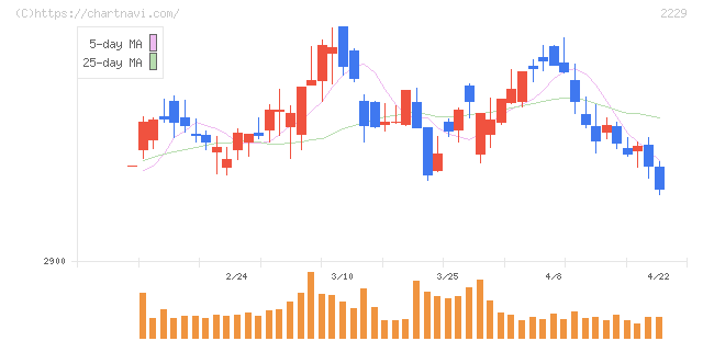 カルビー(2229)の日足チャート