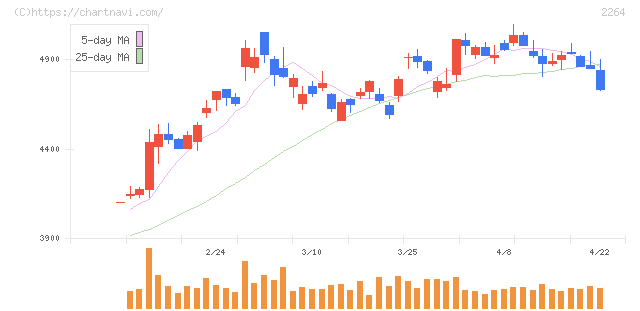 森永乳業(2264)の日足チャート