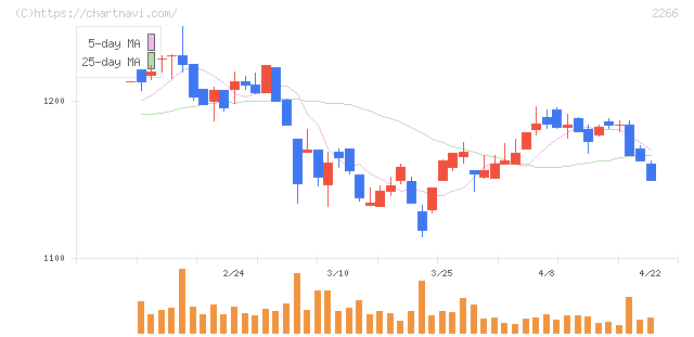 六甲バター(2266)の日足チャート