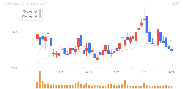 ヤクルト本社(2267)の日足チャート