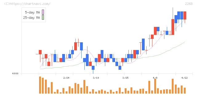 Ｂ－Ｒ　サーティワン　アイスクリーム(2268)の日足チャート