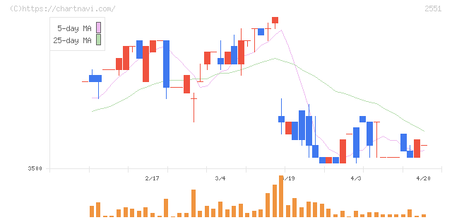 マルサンアイ(2551)の日足チャート