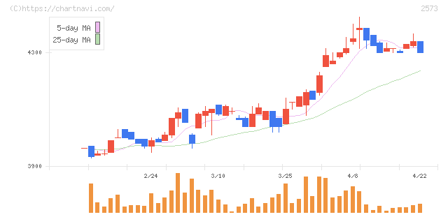 北海道コカ・コーラボトリング(2573)の日足チャート
