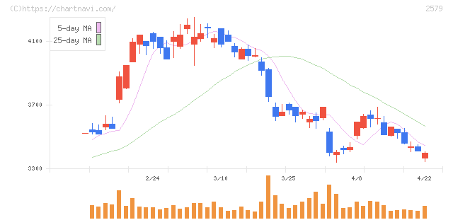 コカ・コーラ　ボトラーズジャパンホールディングス(2579)の日足チャート