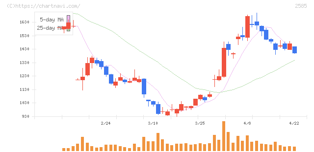 ライフドリンクカンパニー(2585)の日足チャート
