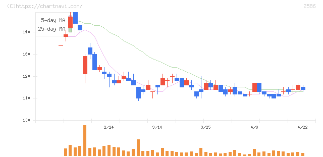 フルッタフルッタ(2586)の日足チャート