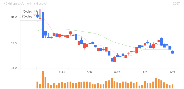 サントリー食品インターナショナル(2587)の日足チャート