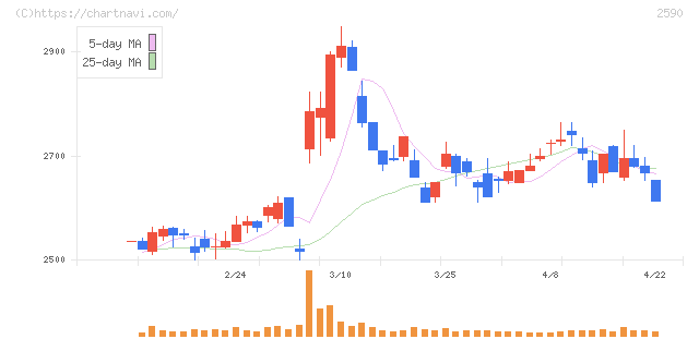 ダイドーグループホールディングス(2590)の日足チャート