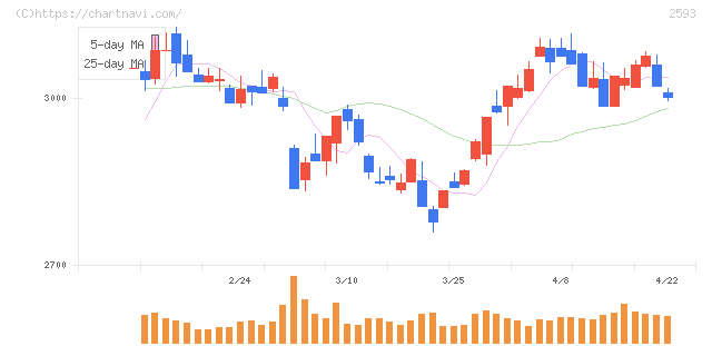 伊藤園(2593)の日足チャート