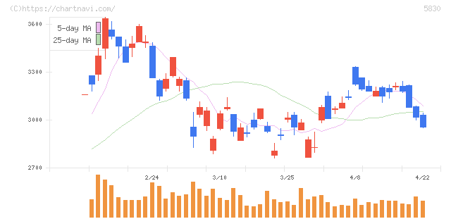 いよぎんホールディングス(5830)の日足チャート