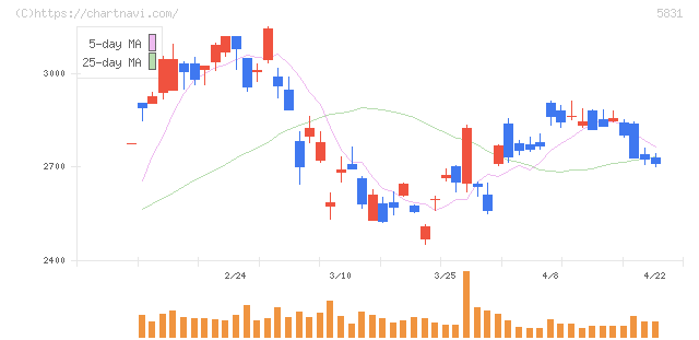 しずおかフィナンシャルグループ(5831)の日足チャート