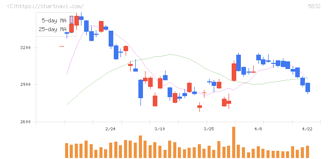 ちゅうぎんフィナンシャルグループ(5832)の日足チャート