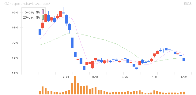 楽天銀行(5838)の日足チャート