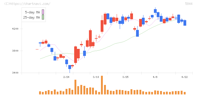 京都フィナンシャルグループ(5844)の日足チャート
