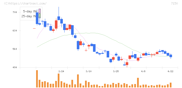 島根銀行(7150)の日足チャート