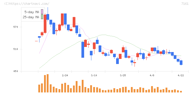 じもとホールディングス(7161)の日足チャート