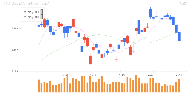 めぶきフィナンシャルグループ(7167)の日足チャート