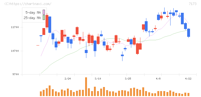 東京きらぼしフィナンシャルグループ(7173)の日足チャート