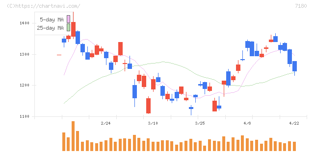 九州フィナンシャルグループ(7180)の日足チャート
