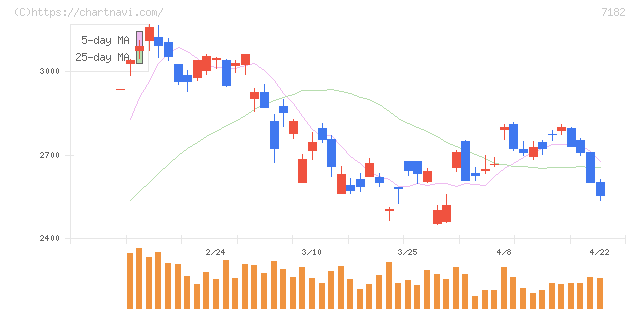 ゆうちょ銀行(7182)の日足チャート
