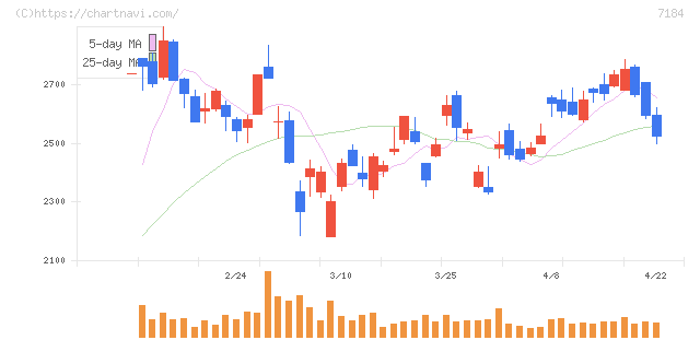 富山第一銀行(7184)の日足チャート