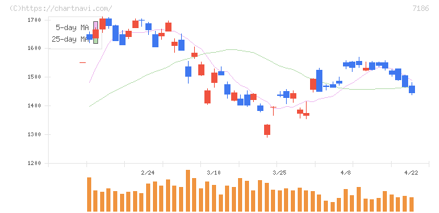 横浜フィナンシャルグループ(7186)の日足チャート