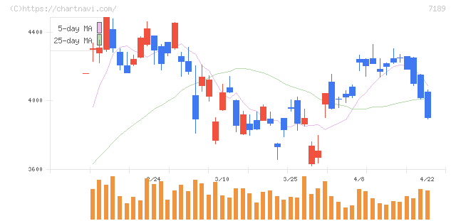 西日本フィナンシャルホールディングス(7189)の日足チャート