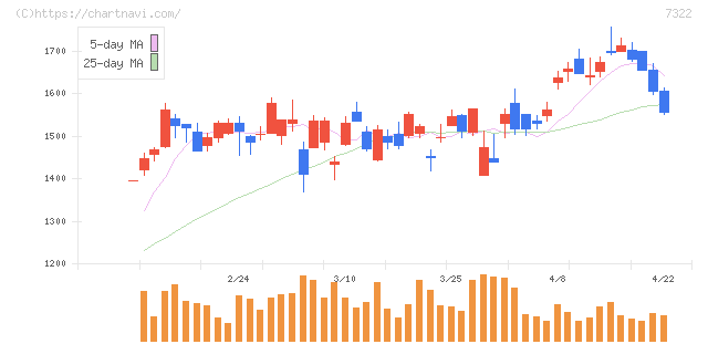 三十三フィナンシャルグループ(7322)の日足チャート
