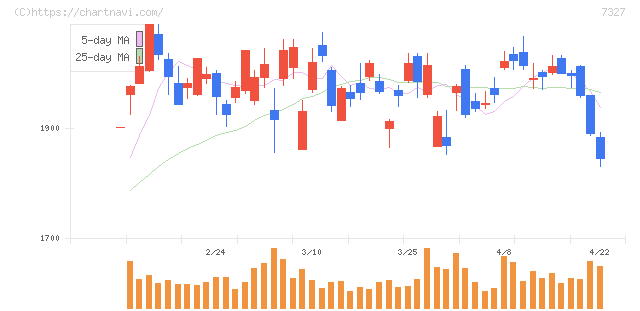第四北越フィナンシャルグループ(7327)の日足チャート