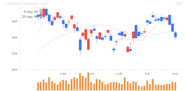 ひろぎんホールディングス(7337)の日足チャート