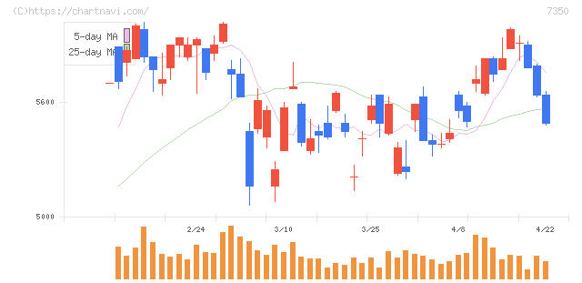 おきなわフィナンシャルグループ(7350)の日足チャート