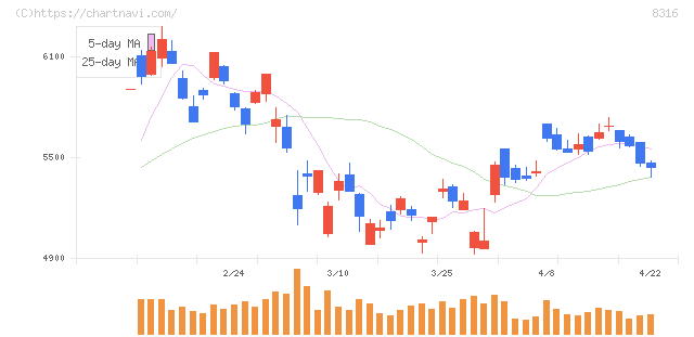 三井住友フィナンシャルグループ(8316)の日足チャート